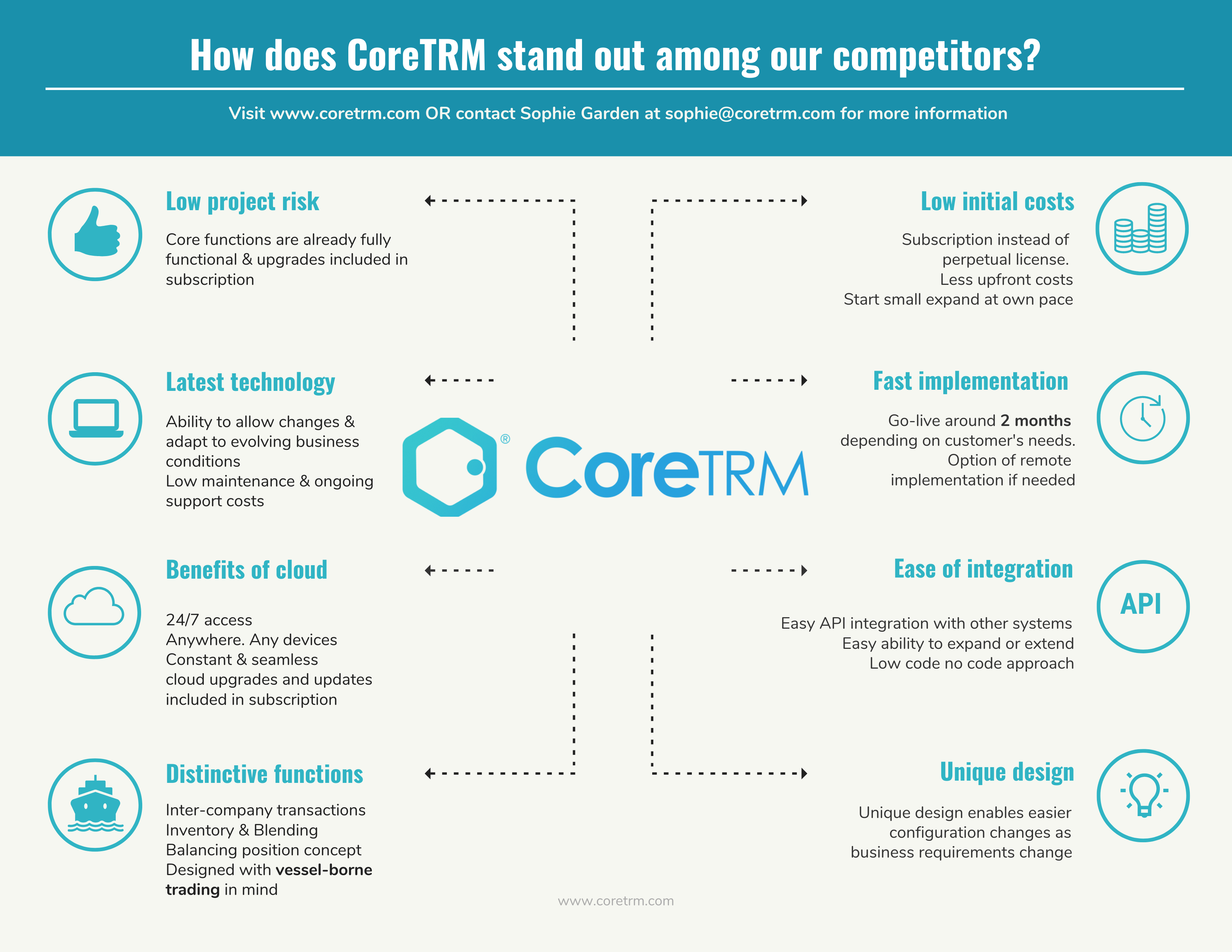 CoreTRM infographic