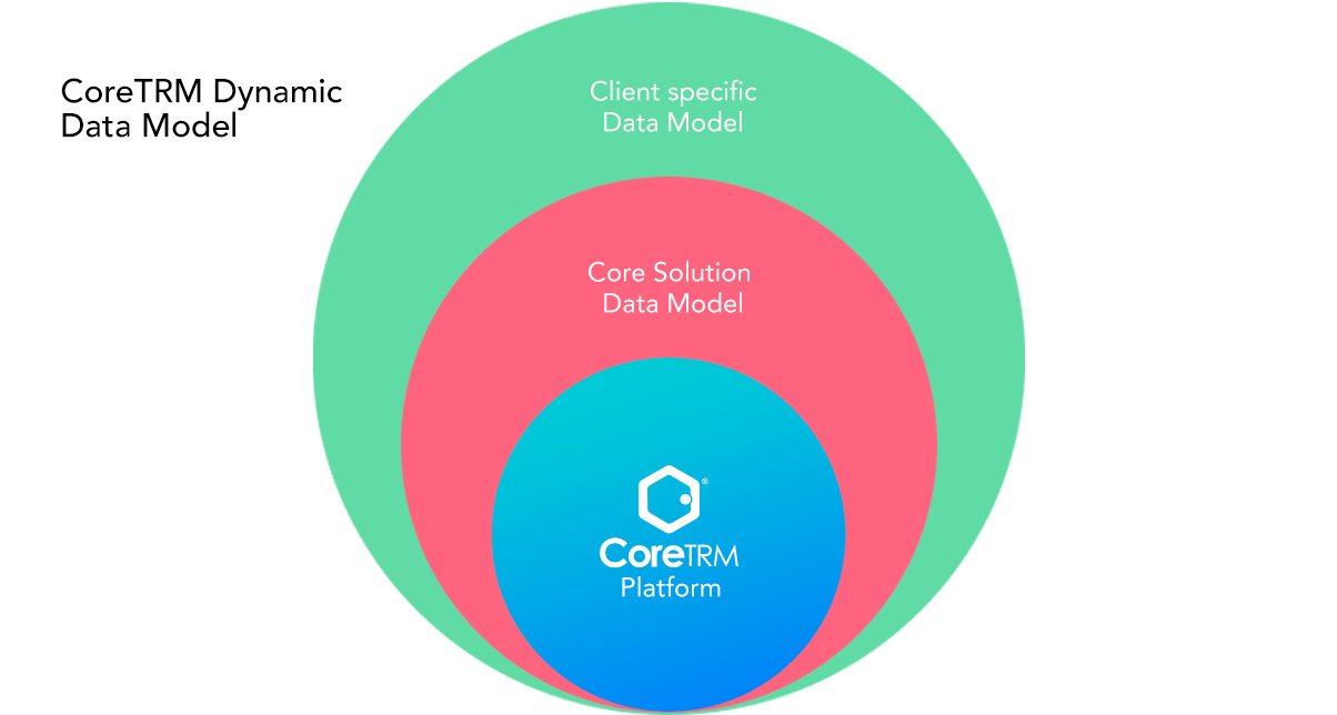 Extendable cloud CTRM